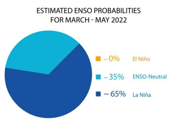 Εκτιμήσεις για την πορεία του φαινομένου ENSO και βασικών κλιματικών μεγεθών κατά τους επόμενους μήνες