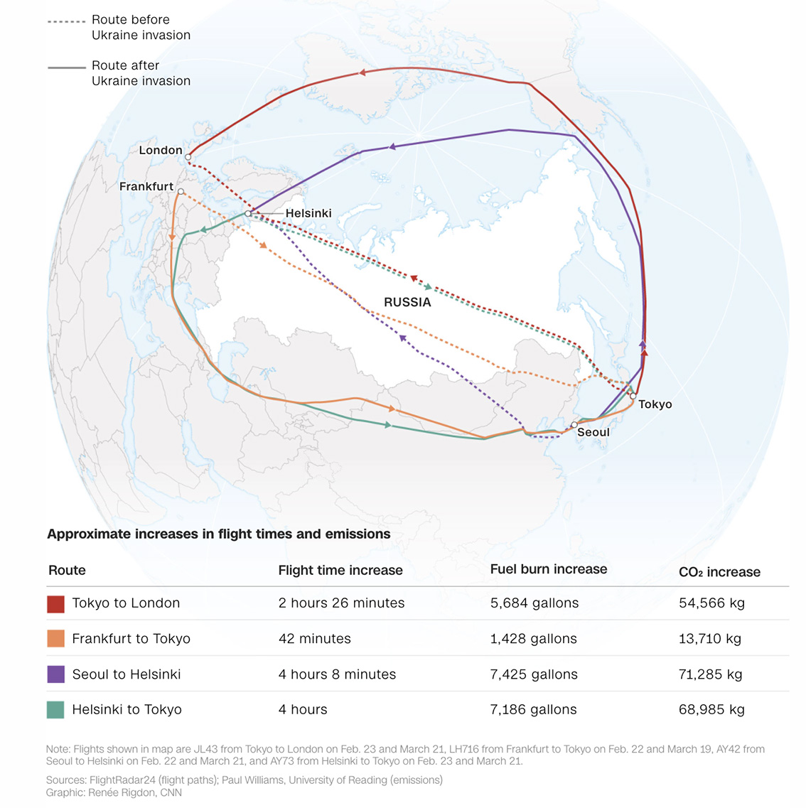 Οι πτήσεις κάνουν τεράστιες «παρακάμψεις» γύρω από τον ρωσικό εναέριο χώρο. Τι σημαίνει αυτό για την κλιματική κρίση;