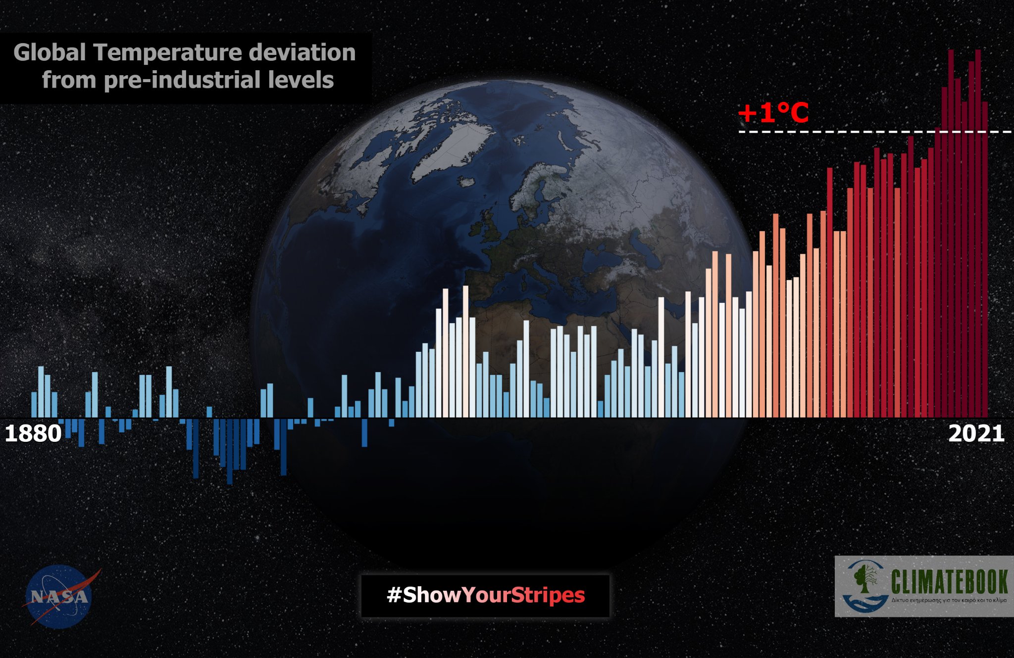 #ShowYourStripes: Παγκόσμια ημέρα αποκλίσεων της θερμοκρασίας