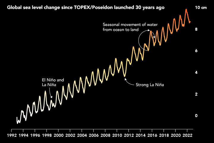 Η μέση στάθμη της θάλασσας παγκοσμίως έχει ανέβει 10 cm τα τελευταία 30 χρόνια