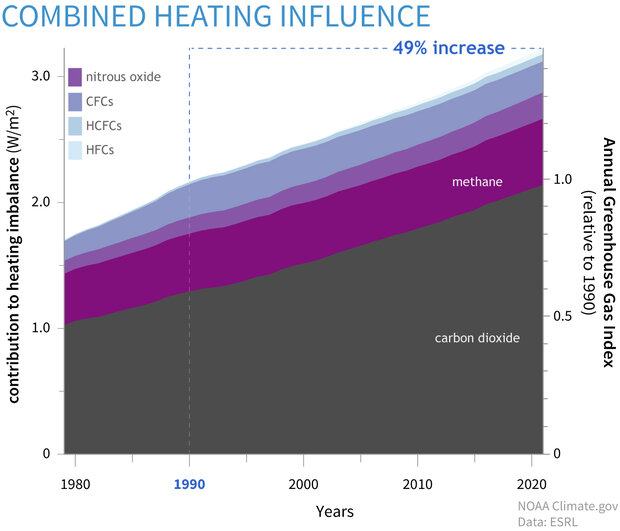 ΝΟΑΑ: Κατά 49% αύξηση της θερμικής επίδρασης των αερίων του θερμοκηπίου στην ατμόσφαιρα της Γης το 2021 σε σύγκριση με το 1990