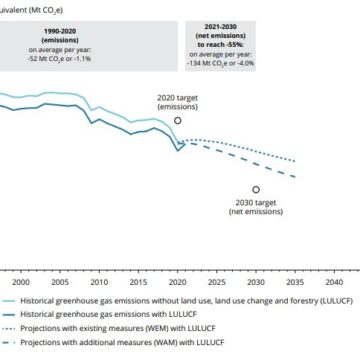 ΕΟΠ: Περιορισμένη αύξηση των εκπομπών αερίων του θερμοκηπίου στην ΕΕ μετά την πανδημία και ενόψει ενεργειακής κρίσης