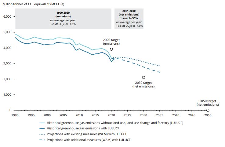 ΕΟΠ: Περιορισμένη αύξηση των εκπομπών αερίων του θερμοκηπίου στην ΕΕ μετά την πανδημία και ενόψει ενεργειακής κρίσης