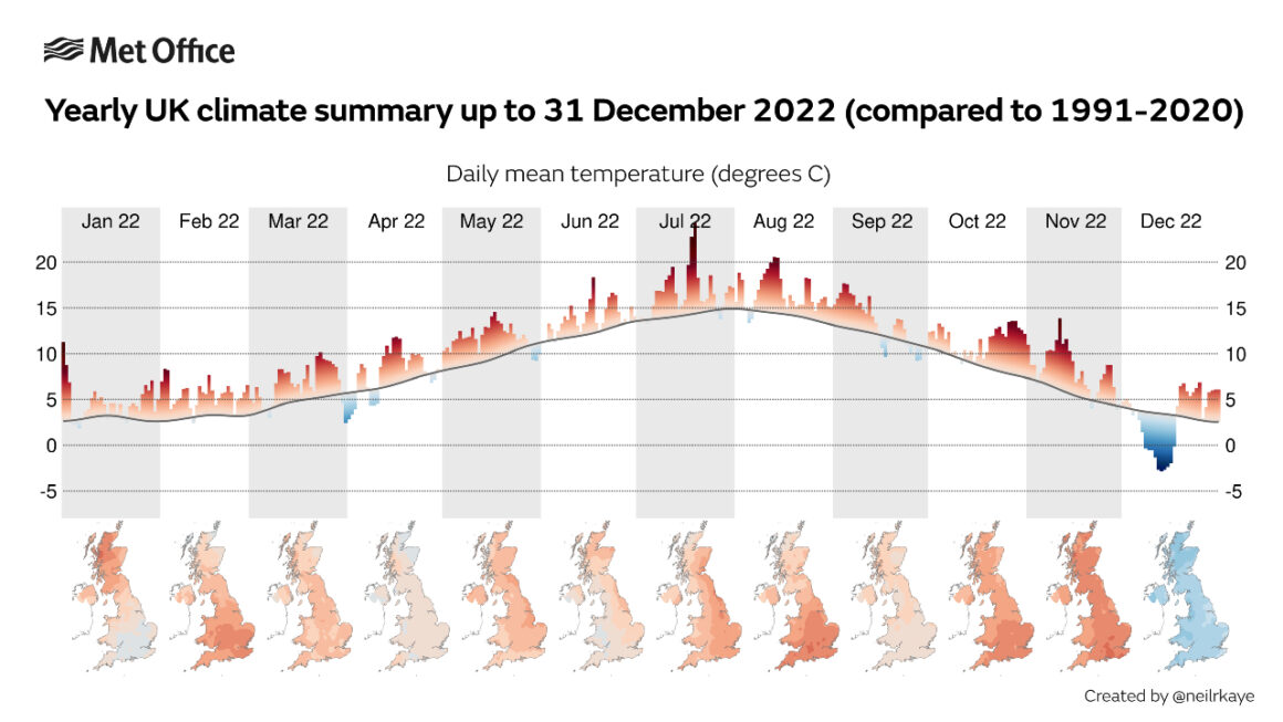 Η ανθρωπογενής κλιματική αλλαγή έκανε το ρεκόρ ετήσιας θερμοκρασίας του Ηνωμένου Βασιλείου 160 φορές πιο πιθανό