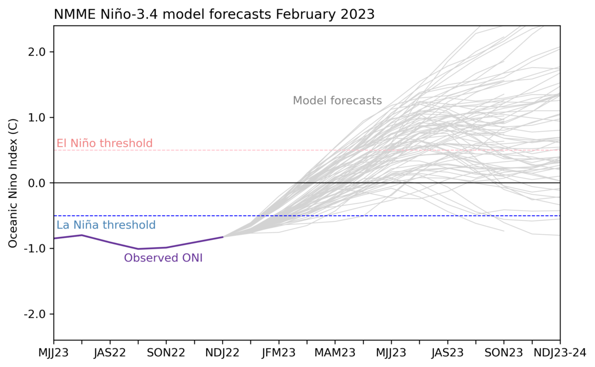 Προγνώσεις Φεβρουαρίου 2023: 60% πιθανότητα μετάβασης σε φάση El Niño το ερχόμενο φθινόπωρο