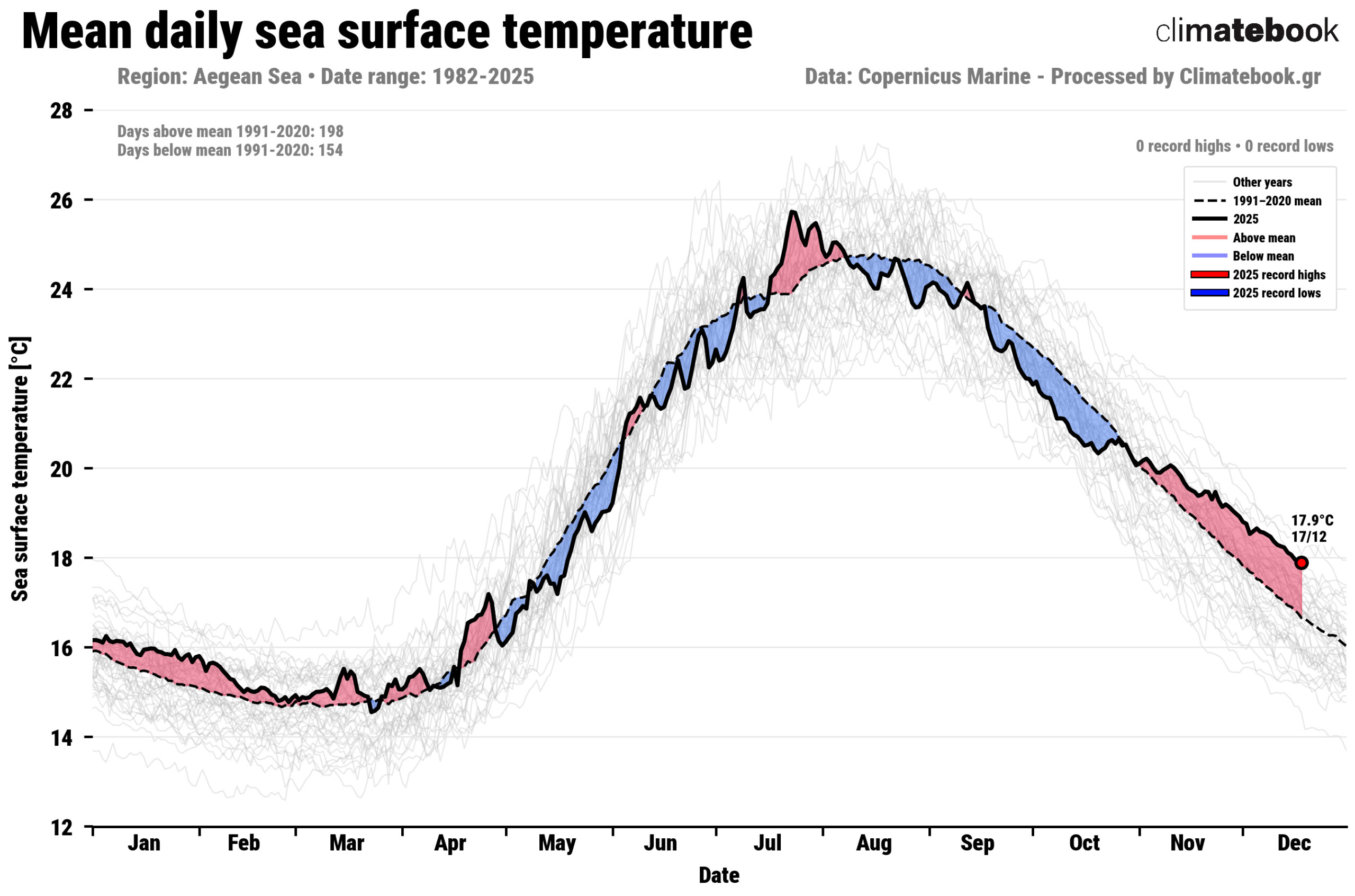 aegean-sea_sst_timeseries-scaled.jpg